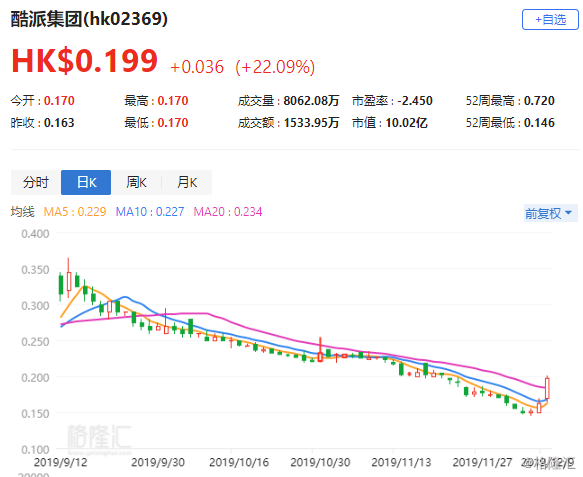 酷派集团(02369.HK)连续3日回购，累计回购1085.20万股
