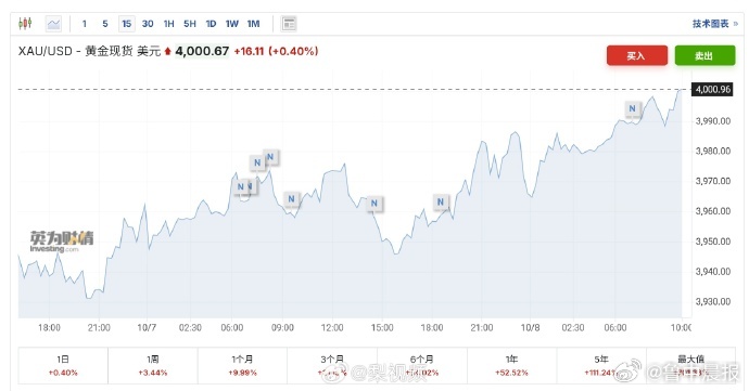 黄金突破4000美元，是周期顶点还是新起点？