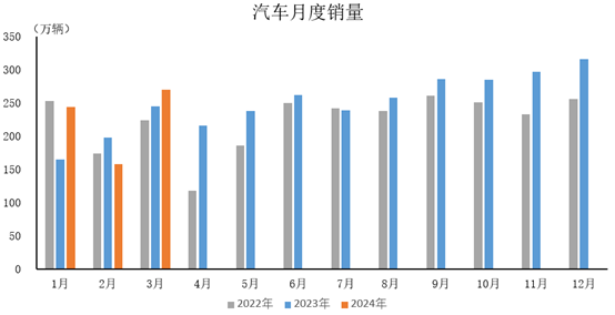 中汽协：9月汽车产销历史同期首次超过300万辆