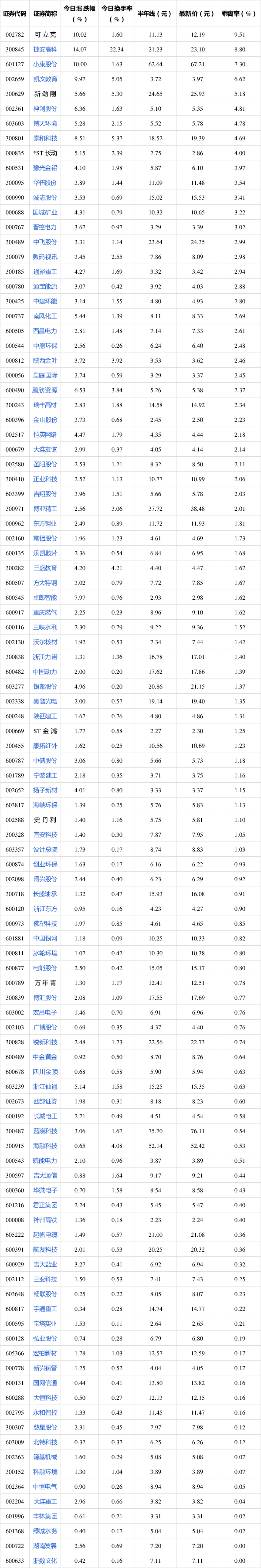 今日94只个股跨越牛熊分界线