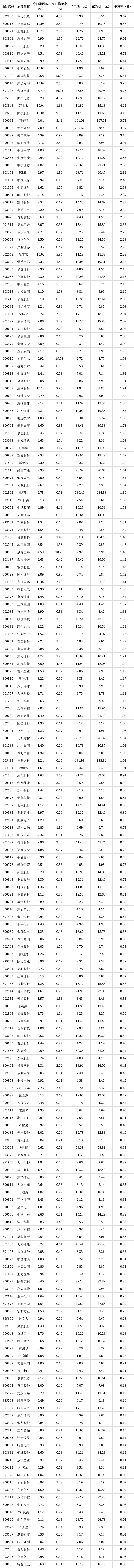今日94只个股跨越牛熊分界线