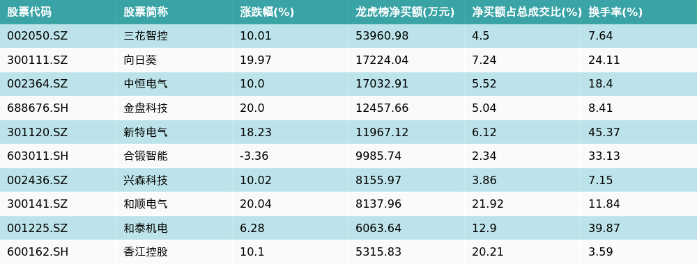 如意集团10月15日龙虎榜数据