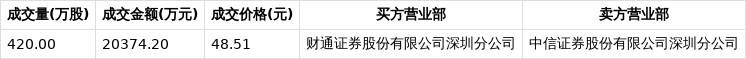 光启技术现4笔大宗交易 总成交金额2.99亿元