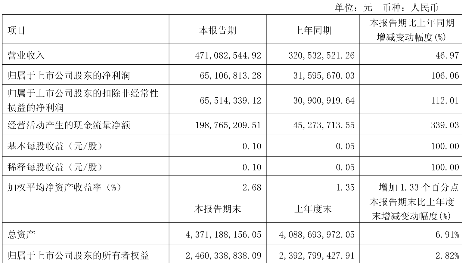 先达股份预计前三季度净利润最高增长32倍， 除草剂产品年内涨价约45%