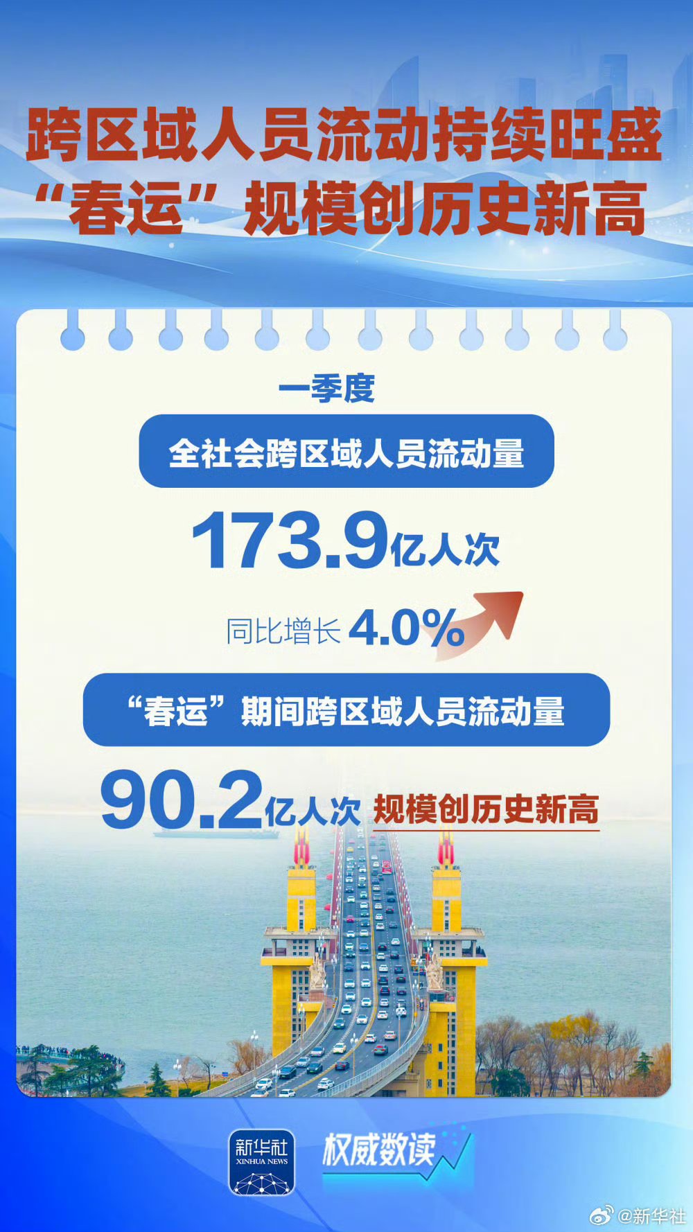 10月8日，全社会跨区域人员流动量近3亿人次