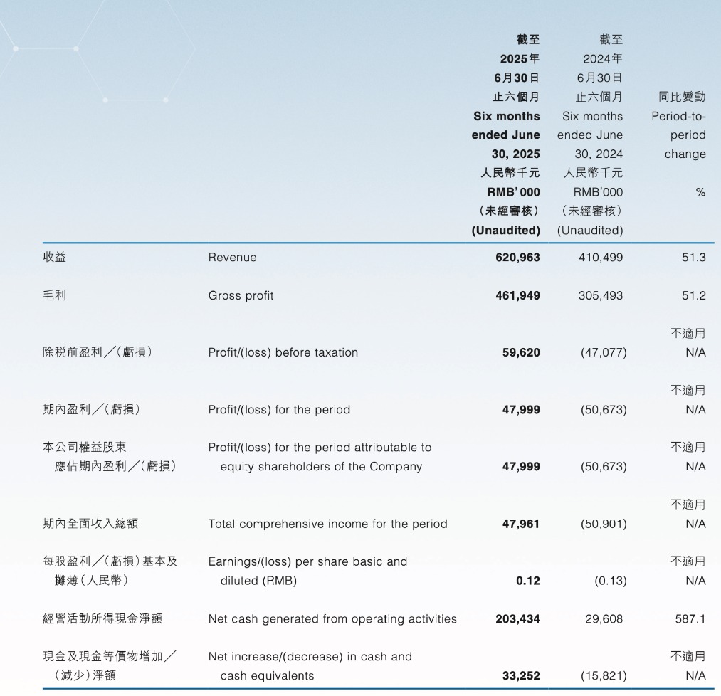今年以来科创板累计募资151.36亿元，超去年全年