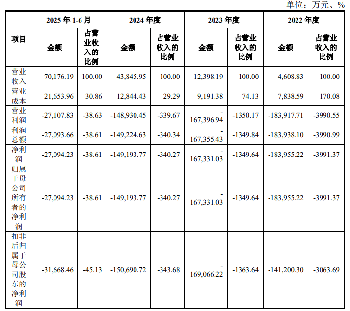今年以来科创板累计募资151.36亿元，超去年全年