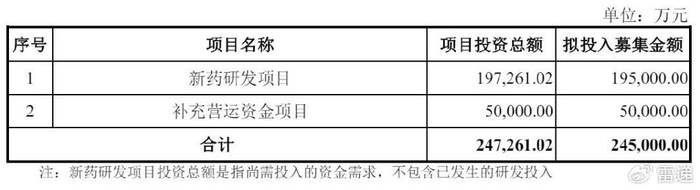今年以来科创板累计募资151.36亿元，超去年全年