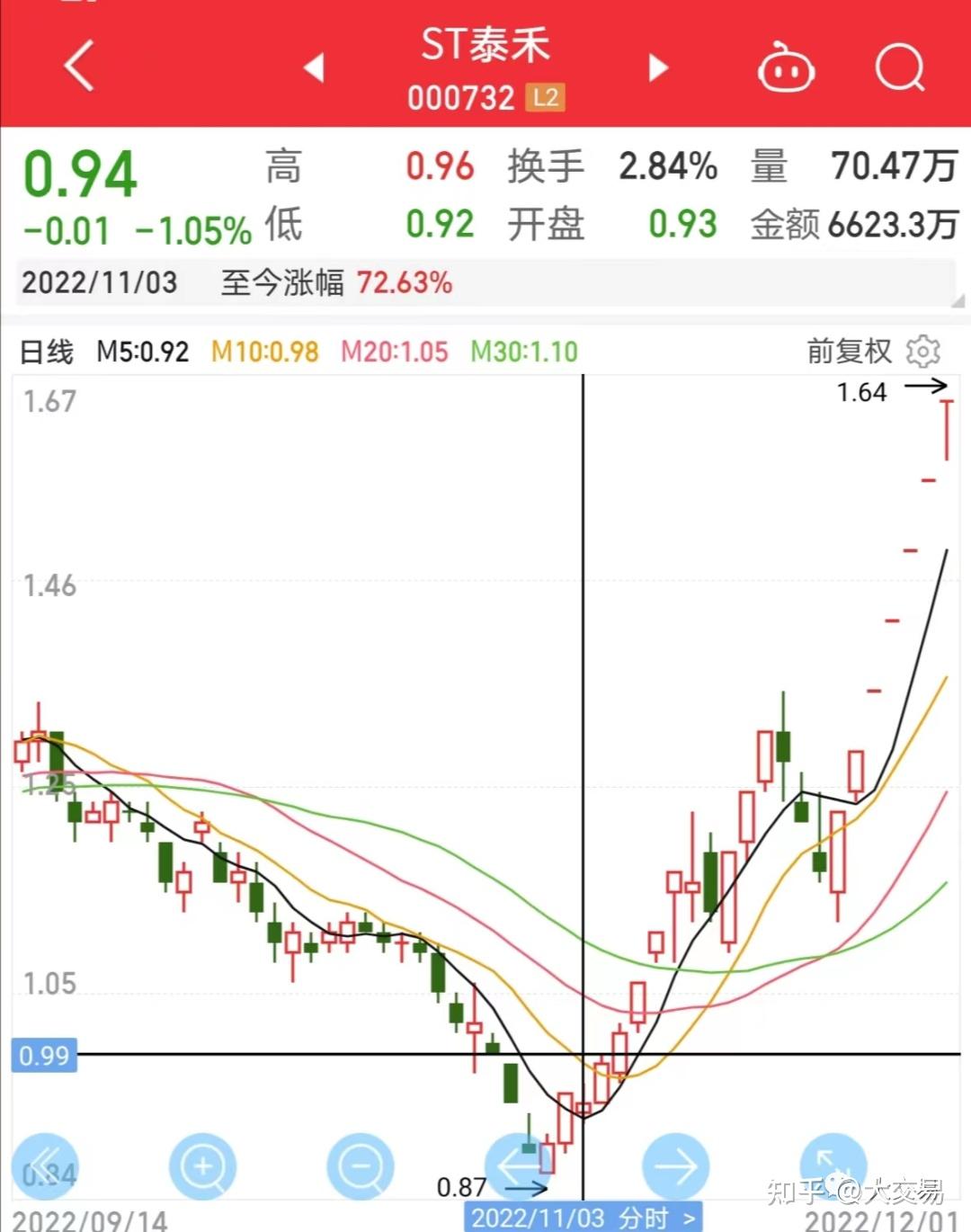 *ST南置录得6天5板