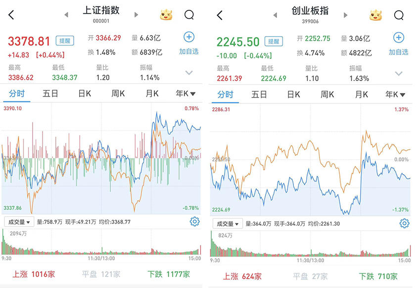 三大指数涨跌互现 保险与银行板块表现亮眼
