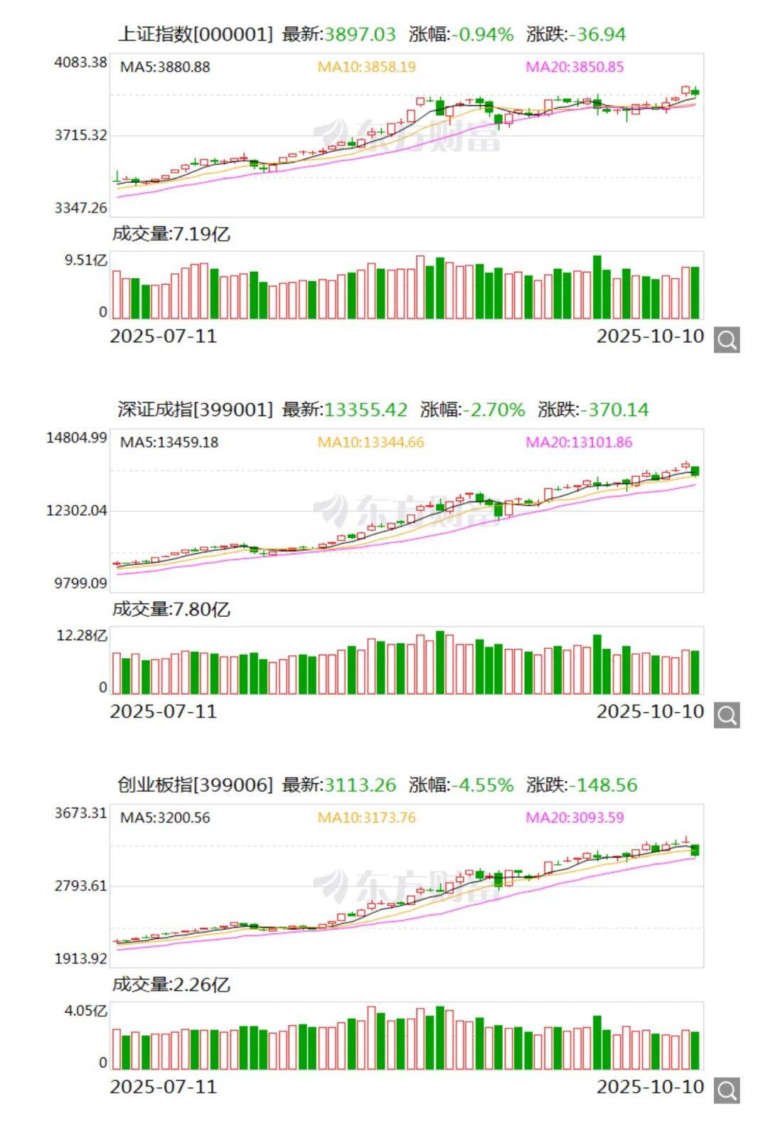今日沪指跌1.00% 电力设备行业跌幅最大