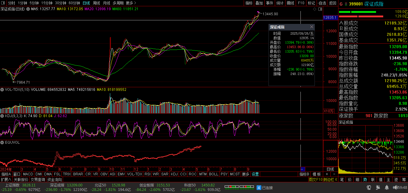 收评：沪指跌1.95% 高压快充概念下挫