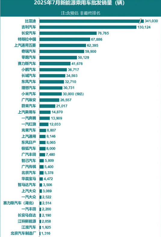 9月新能源乘用车批发销量预估150万辆，同比增长22%