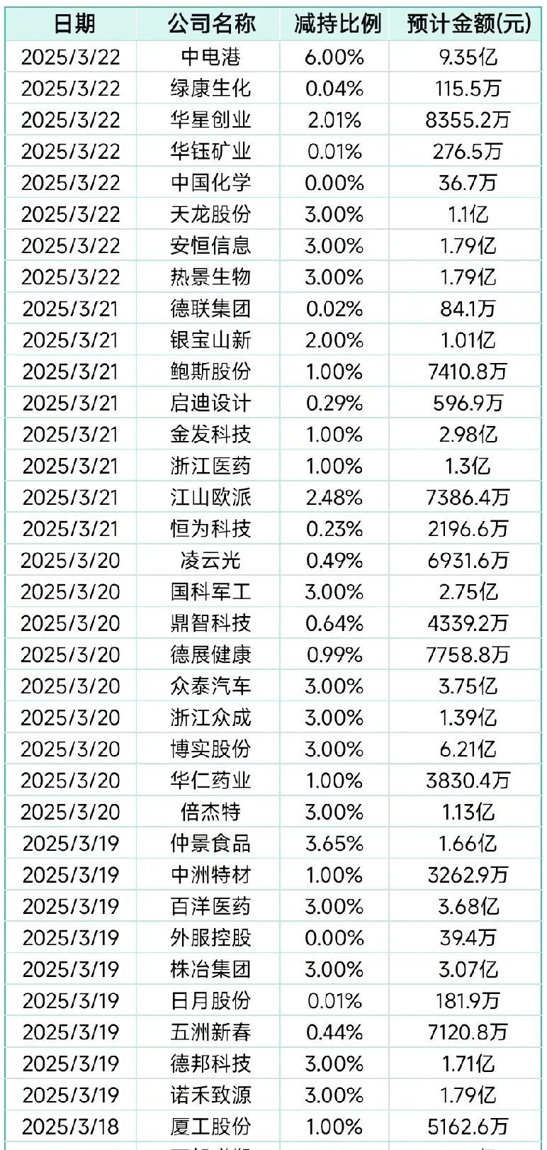 两市主力资金净流出1148.20亿元，电子行业净流出居首