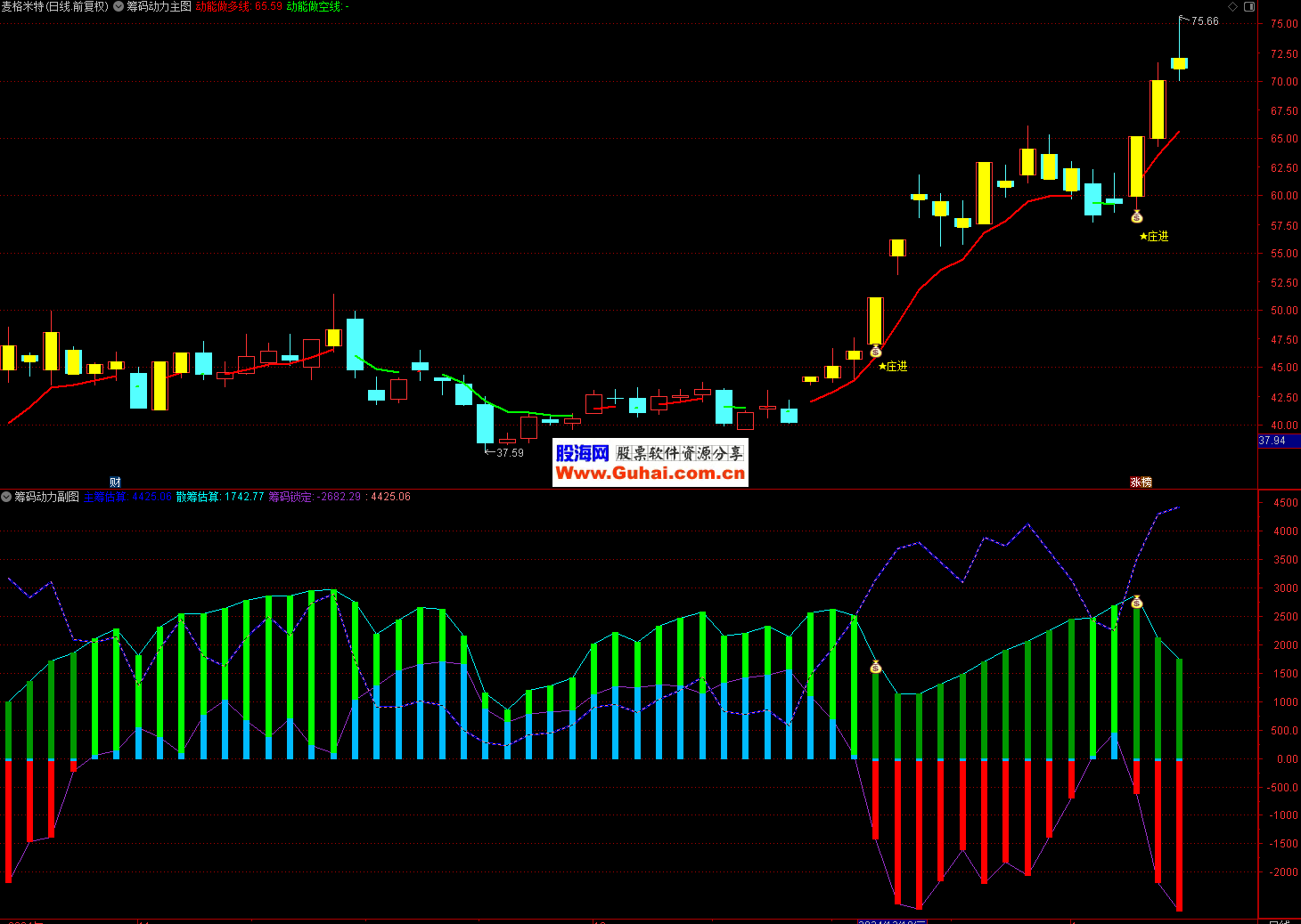 101股筹码连续3期集中