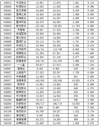 522家公司公布最新股东户数