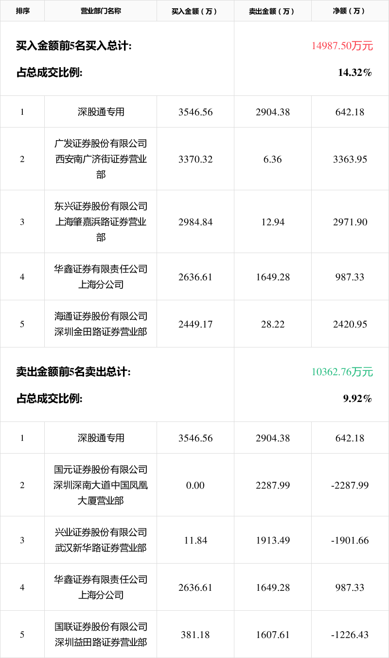 合肥城建10月17日龙虎榜数据