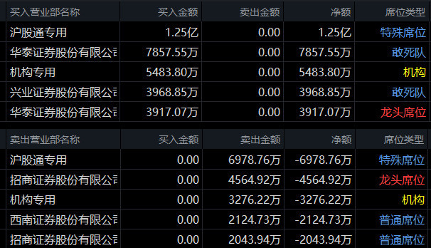 通达股份10月17日龙虎榜数据