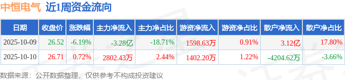 中恒电气跌停，龙虎榜上机构买入1886.07万元，卖出1.31亿元