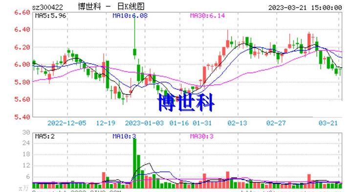 博世科（300422）2025年三季报简析：增收不增利，短期债务压力上升