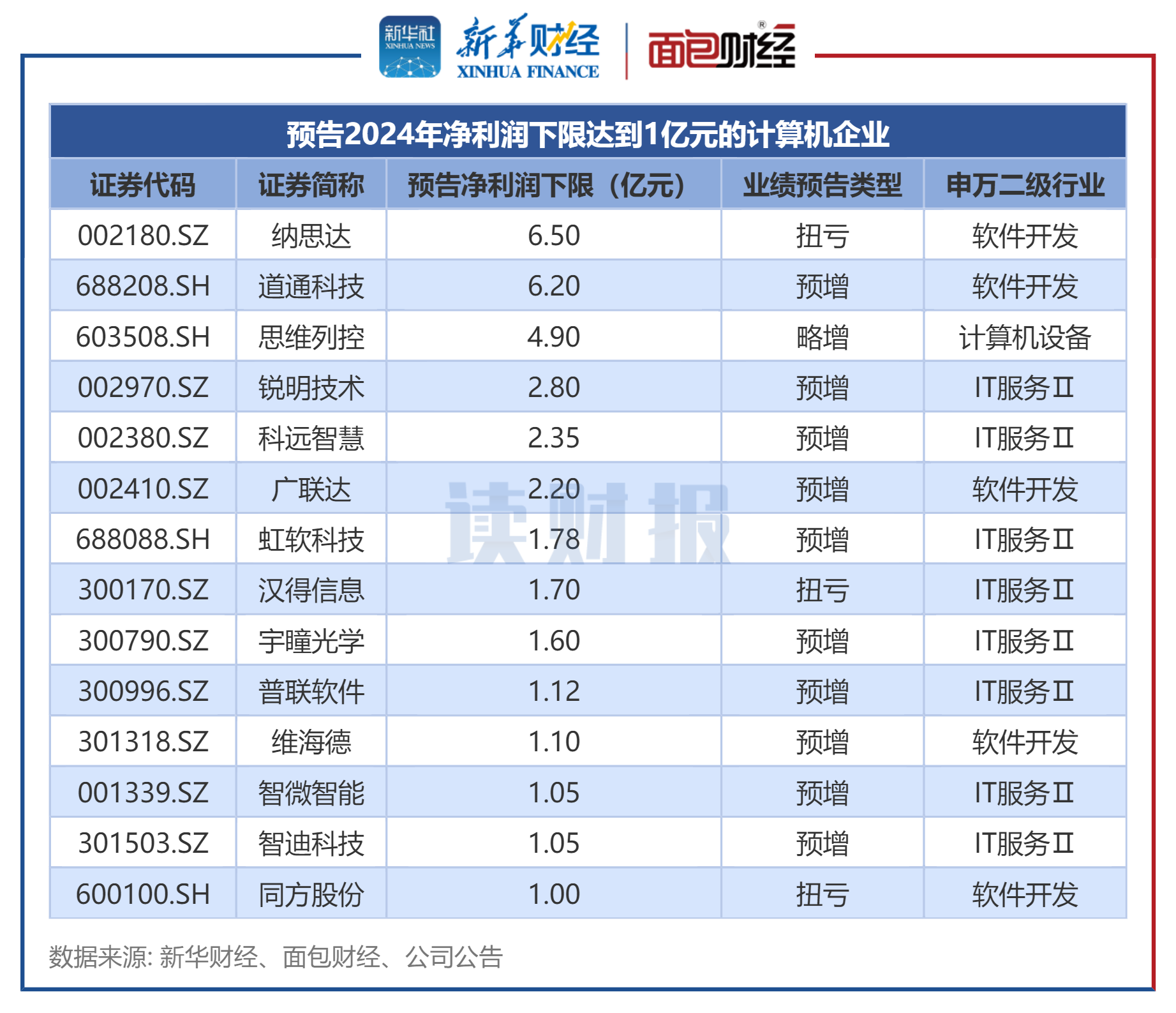 光威复材：半年报实现营业收入12亿、实现净利润2.7亿