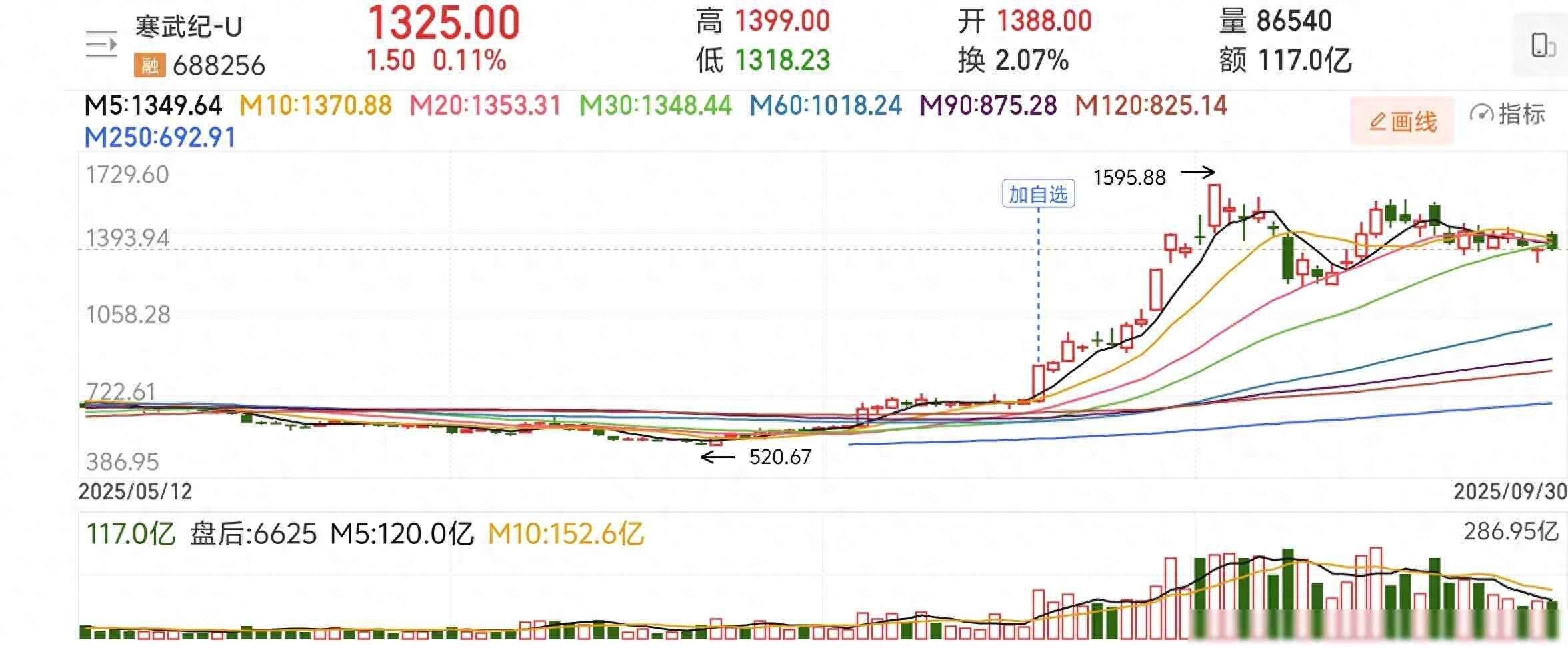 寒武纪近40亿元定增完成 广发基金等8家公募获配愈25亿元