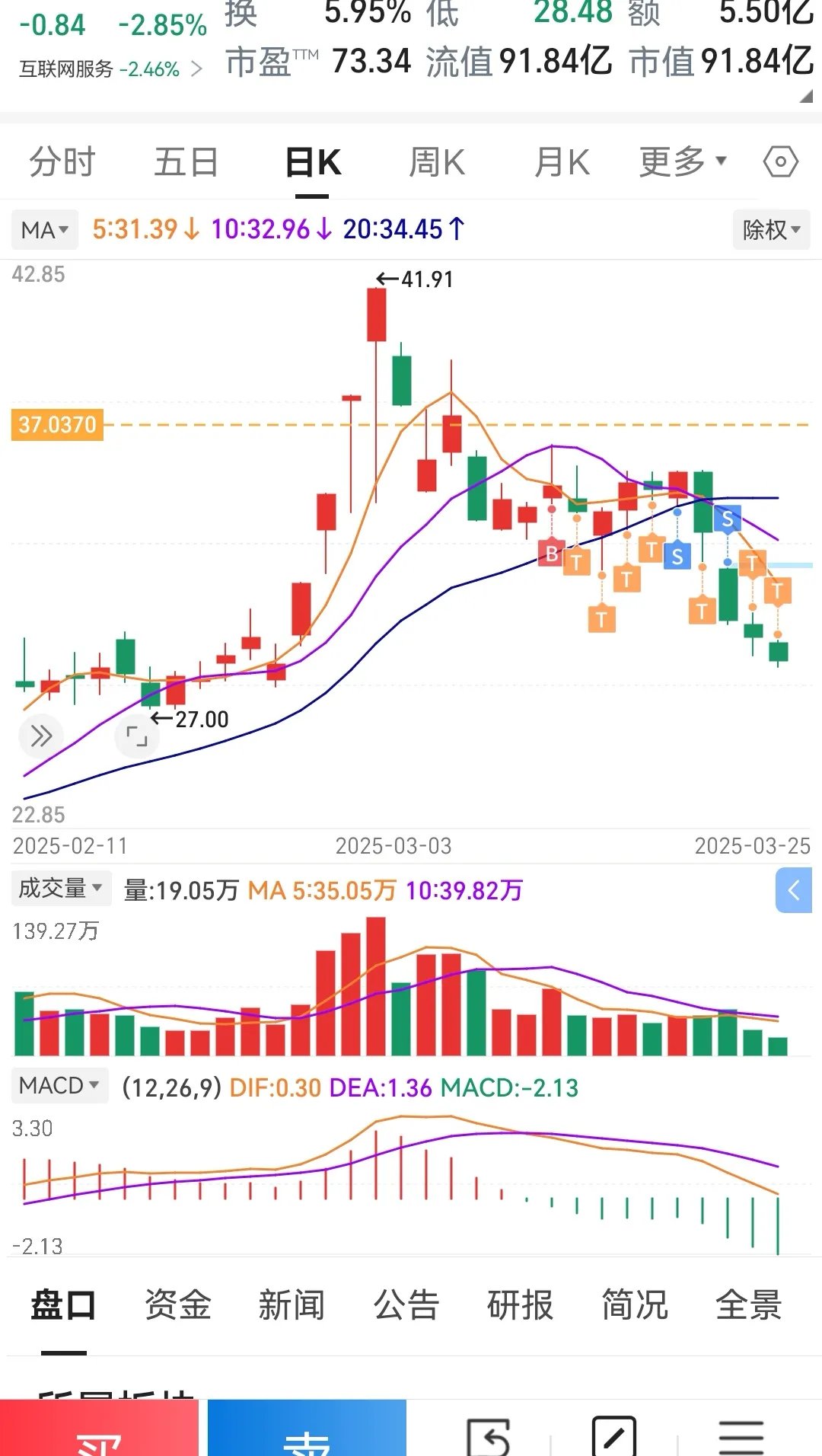 正元地信盘中涨停 511只科创板股上涨
