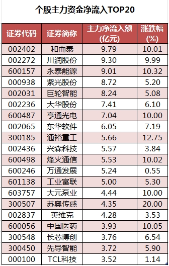 数据复盘丨通信、电子等行业走强 89股获主力资金净流入超1亿元