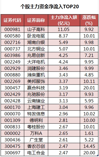 数据复盘丨通信、电子等行业走强 89股获主力资金净流入超1亿元