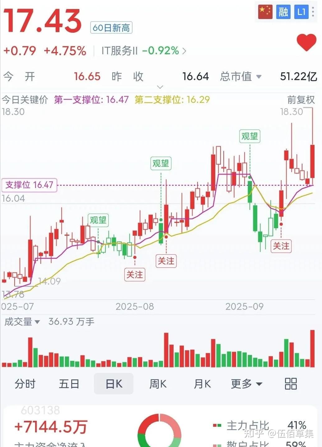 数据复盘丨通信、电子等行业走强 89股获主力资金净流入超1亿元