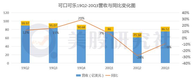 可口可乐公司第三季度营收增长5% 净利润增长29%