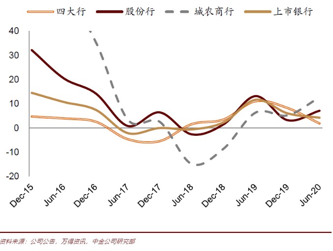 房地产不良见顶回落，零售风险接棒，银行如何迎接下一场大考？
