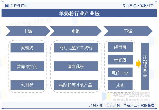 宜品营养港股IPO，为中国第二大羊奶粉公司，上市前多次派息