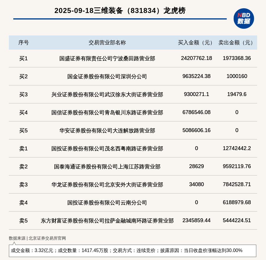 思林杰龙虎榜：营业部净买入982.40万元