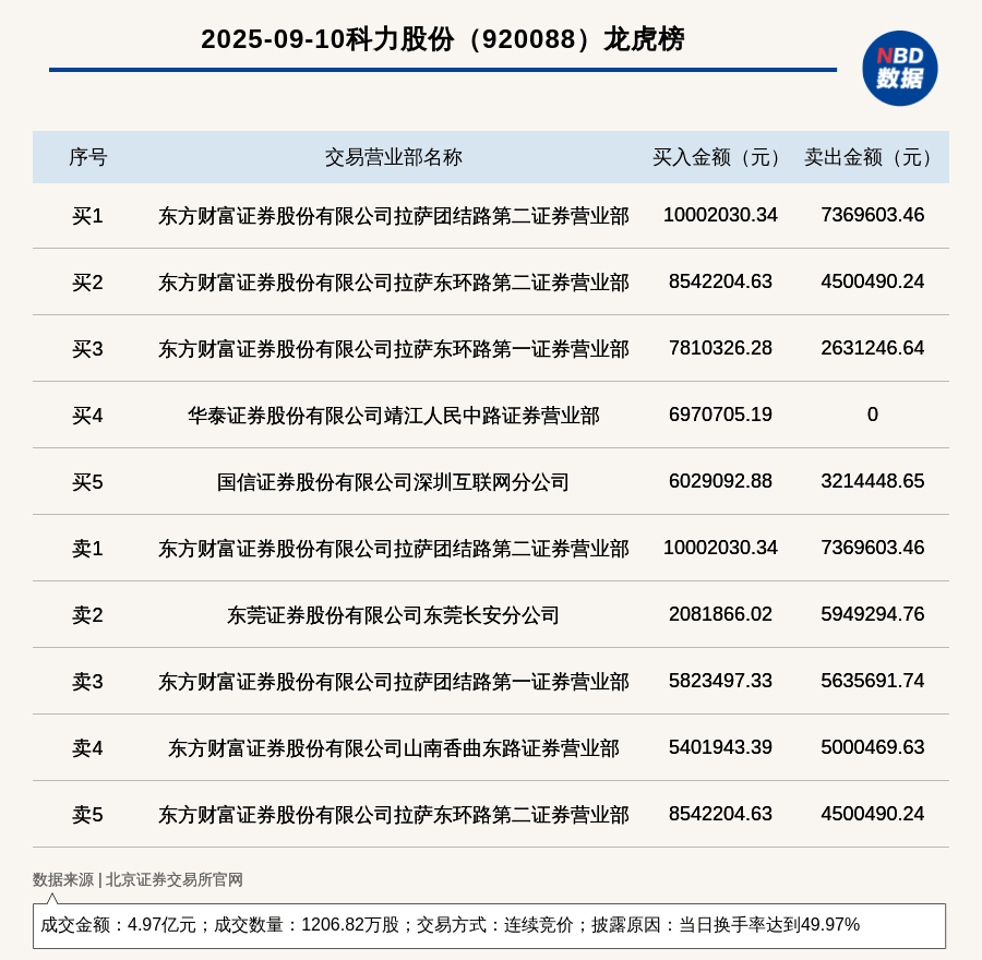 思林杰龙虎榜：营业部净买入982.40万元
