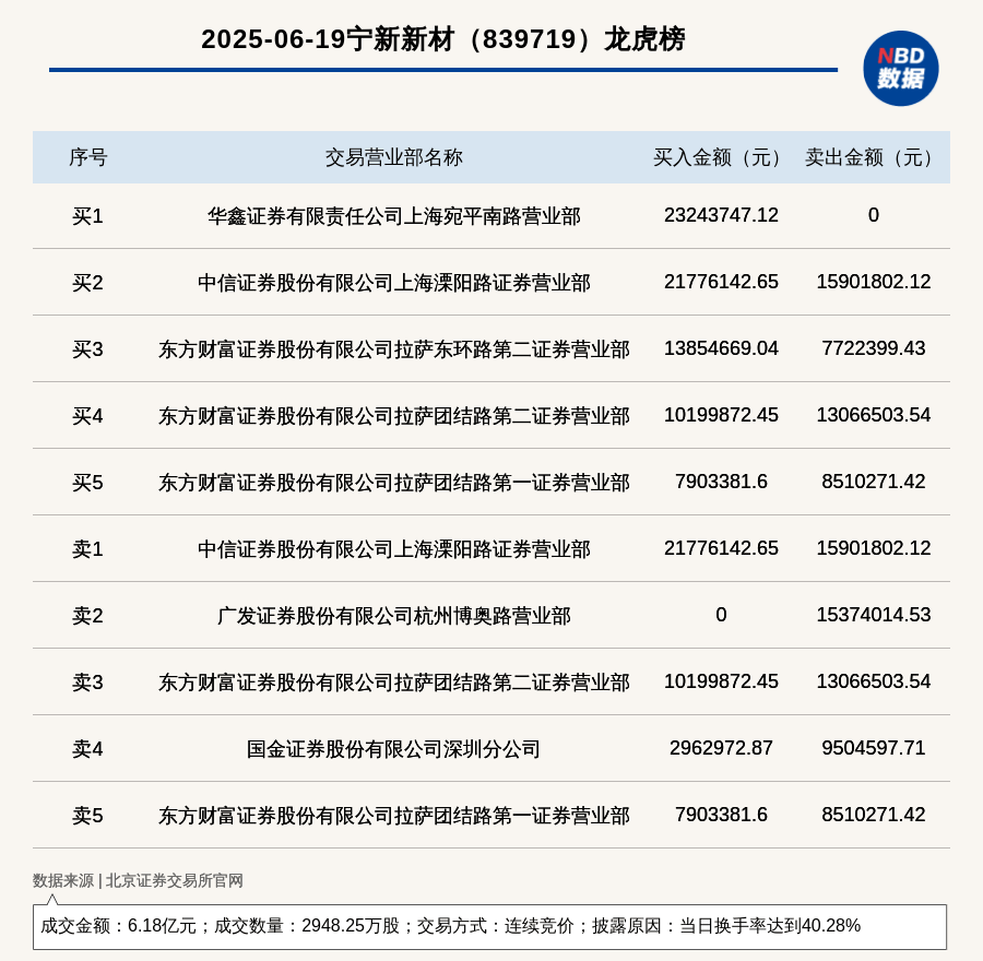 思林杰龙虎榜：营业部净买入982.40万元