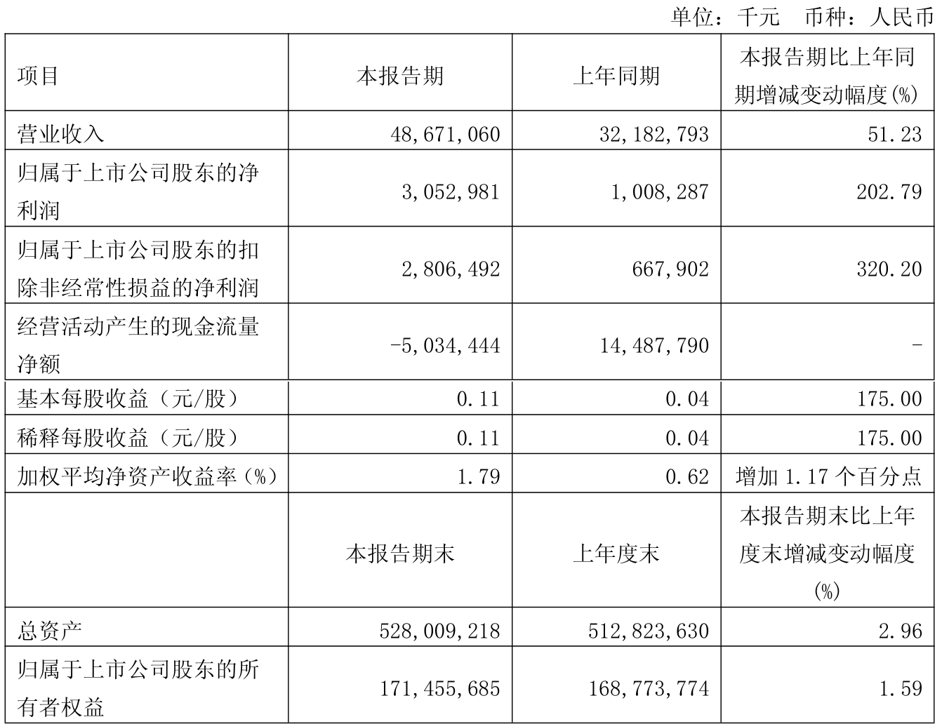 日科化学：拟定于2025年10月23日披露2025年三季度报告
