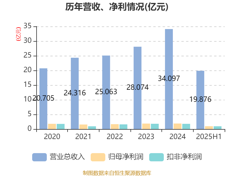 华夏银行：前三季度净利润同比下降2.86%