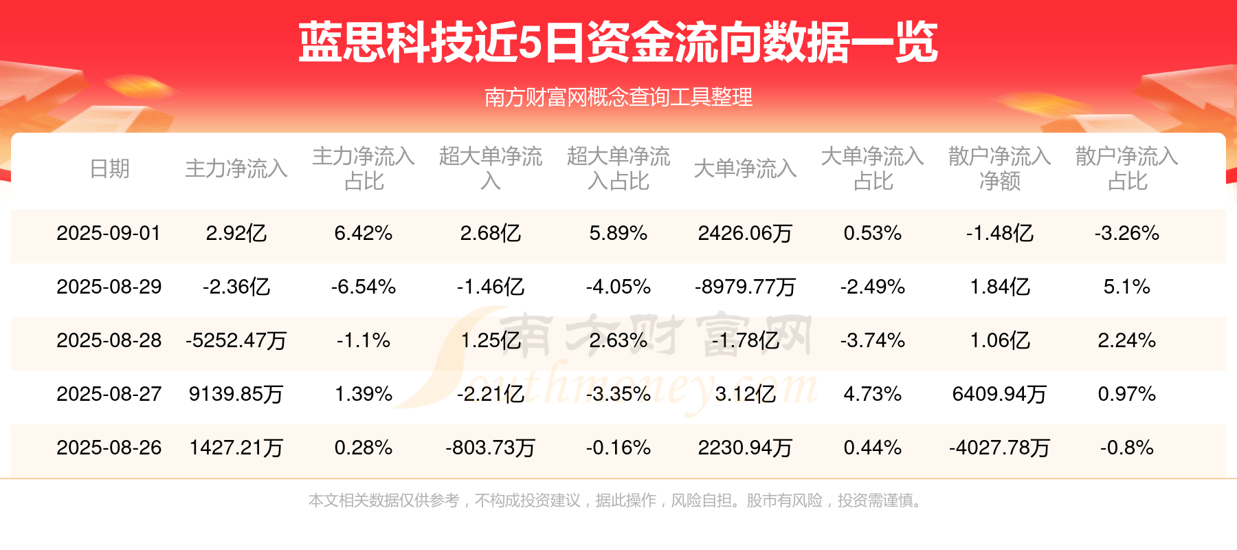 天山铝业现2笔大宗交易 总成交金额2.68亿元
