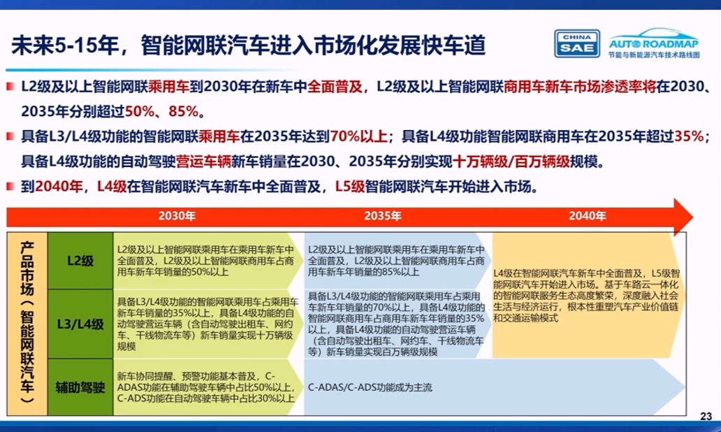 行业预计到2040年L5级智能网联汽车开始入市