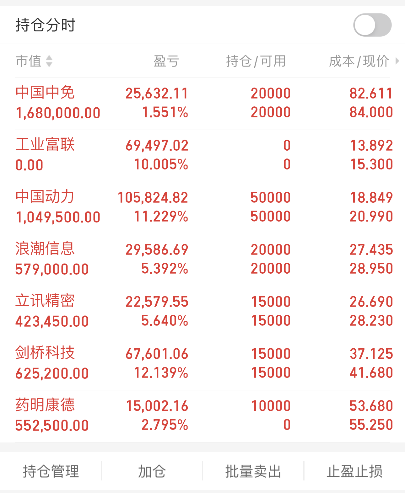 社保基金155亿元持仓曝光：龙头压舱，加码科技