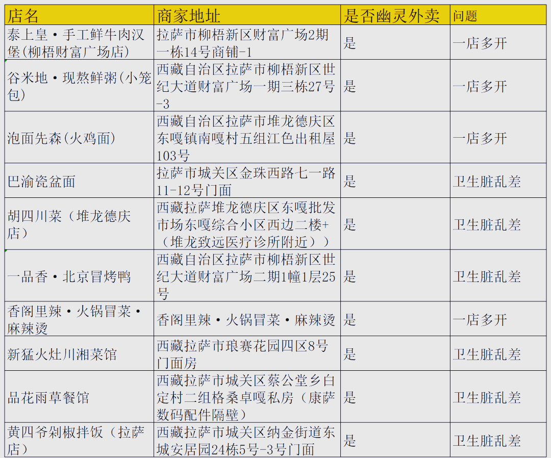 市监总局治理“幽灵外卖”