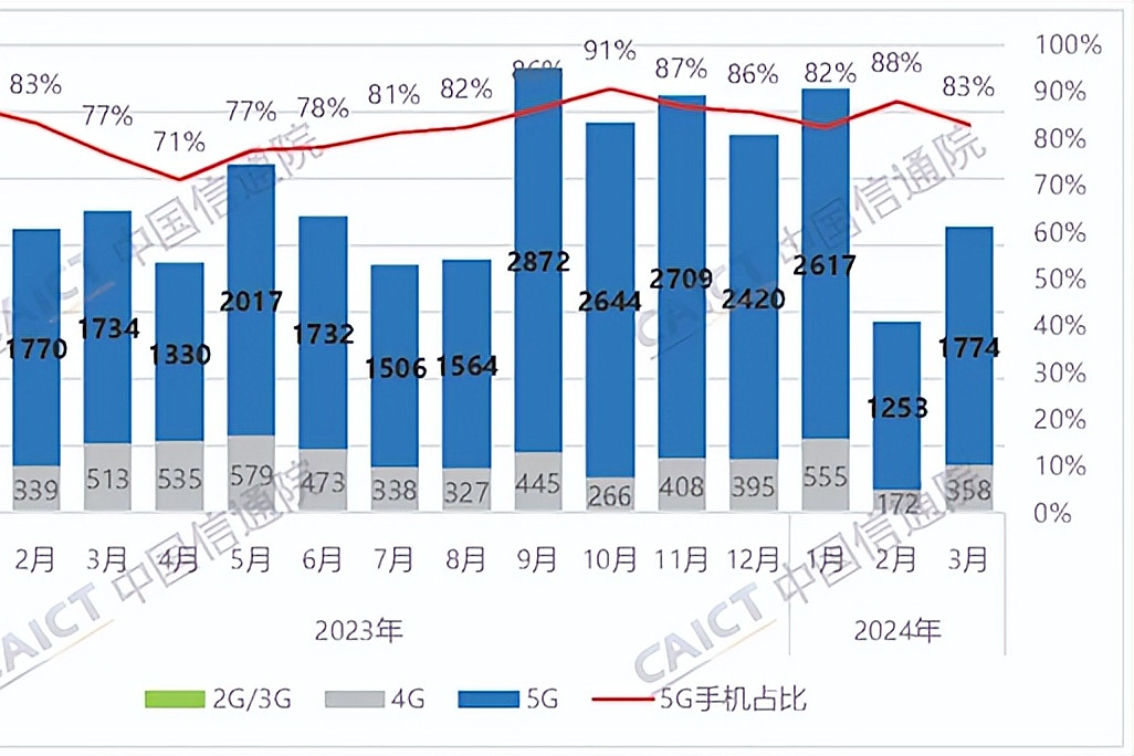 中国信通院：8月国内市场手机出货量2260.3万部，同比下降6%