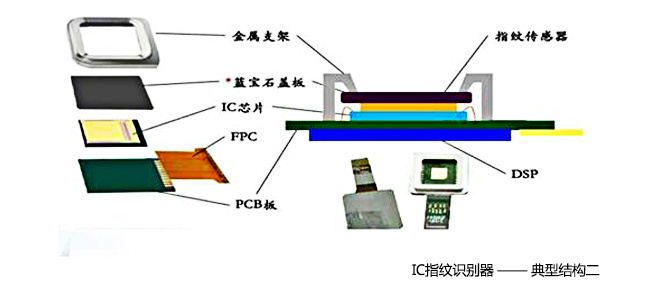 京东方Ａ获得发明专利授权：“指纹识别模组、其制作方法及显示装置”