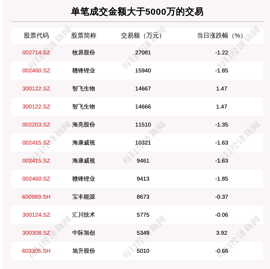 汇川技术发生大宗交易 成交折价率17.71%