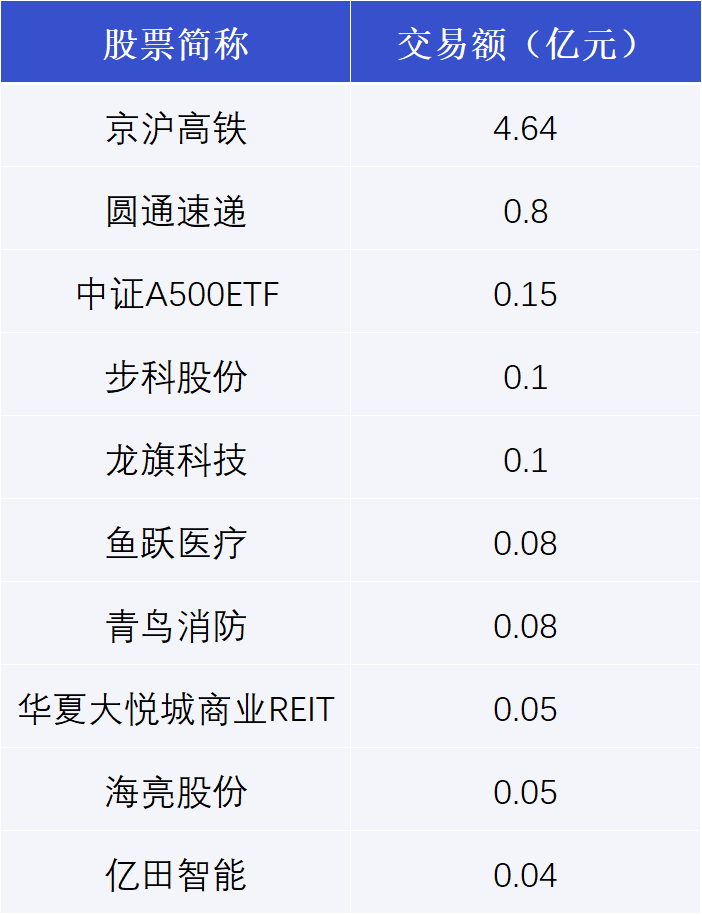 *ST新研10月24日大宗交易成交115.15万元