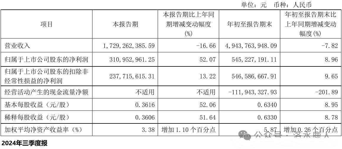 广日股份：前三季度净利润同比下降27%