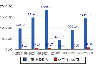 万华化学（600309）2025年三季报简析：净利润同比下降17.45%，公司应收账款体量较大