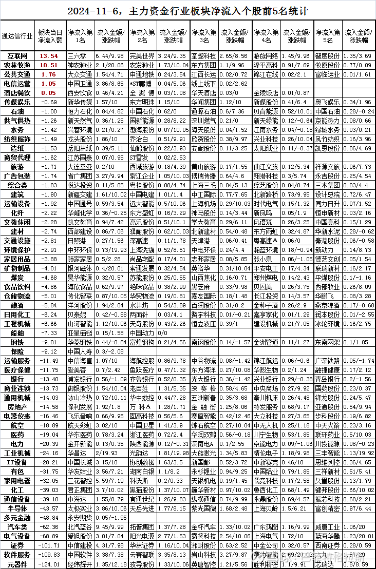 煤炭行业资金流出榜：大有能源等11股净流出资金超5000万元