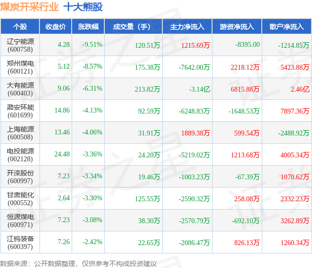 煤炭行业资金流出榜：大有能源等11股净流出资金超5000万元